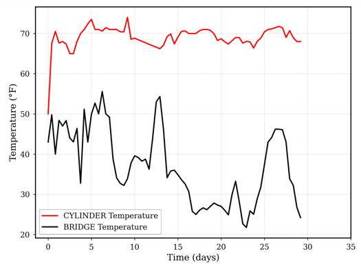 Ohio Case Study Temperature