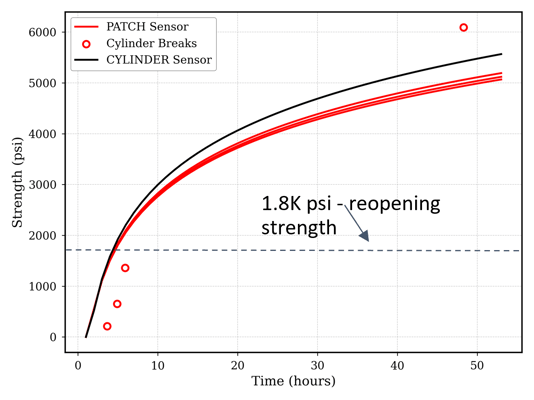 TXDOT Case Study Plot